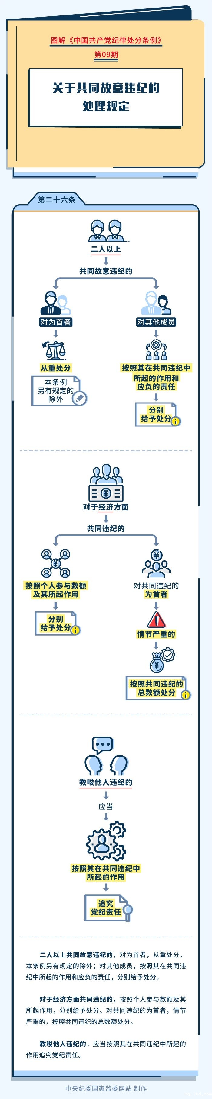 【政策解读】图解纪律处分条例丨关于共同故意违纪的处理规定